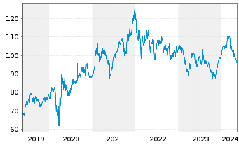 Chart Abbott Laboratories - 5 années