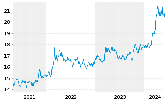 Chart Aberd.Stand.Physical Gold Shs - 5 Years