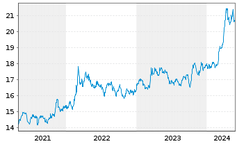 Chart Aberd.Stand.Physical Gold Shs - 5 Jahre