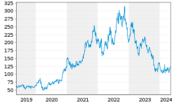 Chart Albemarle Corp. - 5 années