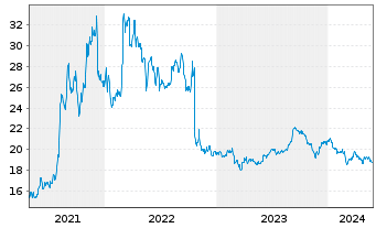 Chart Albertsons Companies Inc. - 5 années