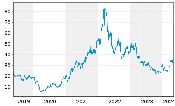 Chart Alcoa Upstream Corp. - 5 Jahre