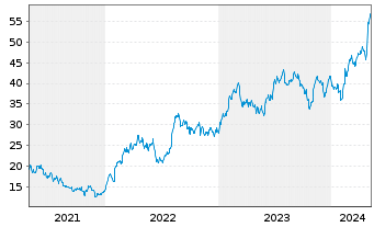 Chart ATI Inc. - 5 Jahre