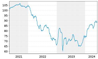 Chart Ally Financial Inc. DL-FLR Nts 2021(26/Und.) - 5 années