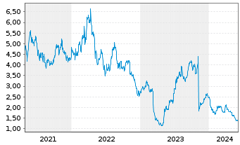 Chart Alto Ingredients Inc. - 5 Years