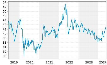 Chart Altria Group Inc. - 5 Years