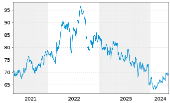 Chart Ameren Corp. - 5 années