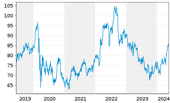 Chart American Electric Power Co.Inc - 5 Years