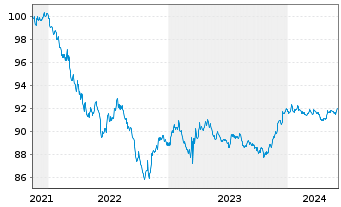 Chart American Express Co. DL-Notes 2021(26) - 5 Years