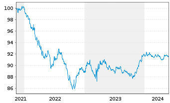 Chart American Express Co. DL-Notes 2021(26) - 5 Jahre