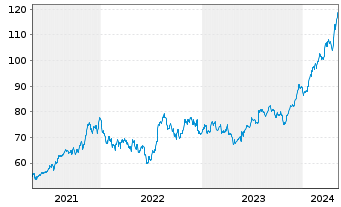 Chart Amphenol Corp. - 5 Jahre