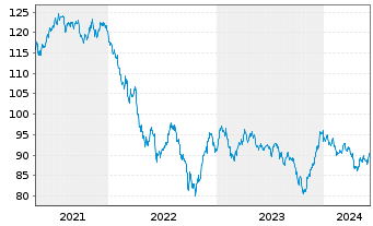 Chart Anheuser-Busch InBev Fin. Inc. DL-Nts. 2014(14/44) - 5 Years