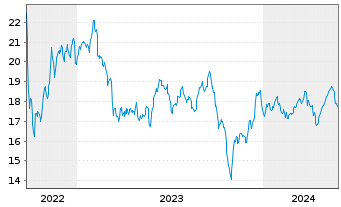 Chart Annaly Capital Management Inc. - 5 années