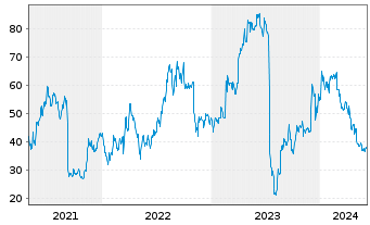 Chart Apellis Pharmaceuticals Inc. - 5 Years