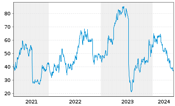 Chart Apellis Pharmaceuticals Inc. - 5 années