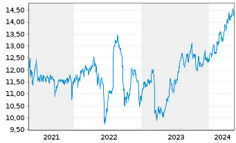 Chart MidCap Financial Invest. Corp. - 5 Years