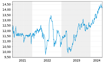 Chart MidCap Financial Invest. Corp. - 5 années