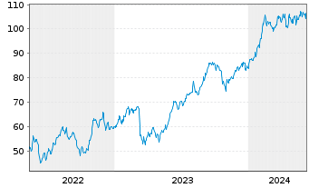 Chart Apollo Global Management(New.) - 5 Years