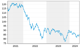 Chart Apple Inc. DL-Notes 2013(13/43) - 5 Years