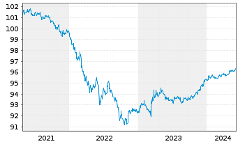 Chart Apple Inc. DL-Notes 2020(20/25) - 5 Years