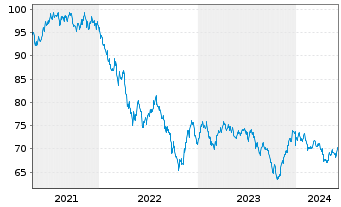Chart Apple Inc. DL-Notes 2021(21/41) - 5 Years