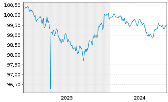 Chart Apple Inc. DL-Notes 2023(23/26) - 5 Years