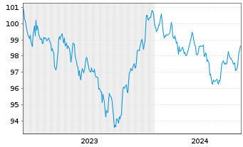 Chart Apple Inc. DL-Notes 2023(23/30) - 5 Years