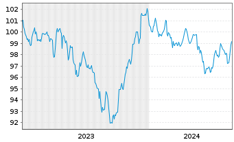 Chart Apple Inc. DL-Notes 2023(23/33) - 5 Years