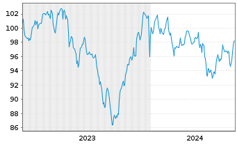 Chart Apple Inc. DL-Notes 2023(23/53) - 5 Years