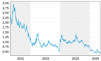 Chart Aqua Metals Inc. - 5 années