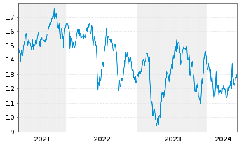 Chart Arbor Realty Trust Inc. - 5 Years