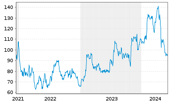 Chart ArcBest Corp. - 5 Years