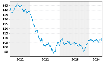 Chart ArcelorMittal S.A. DL-Notes 2009(09/39) - 5 Years