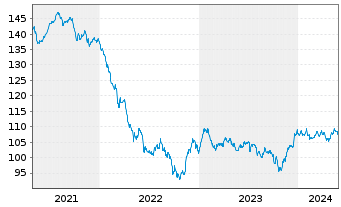 Chart ArcelorMittal S.A. DL-Notes 2009(09/39) - 5 Jahre