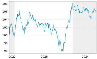 Chart ArcelorMittal S.A. DL-Notes 2022(22/32) - 5 Jahre