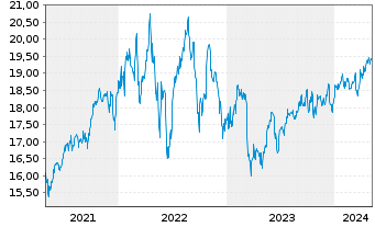 Chart Ares Capital Corp. - 5 Years