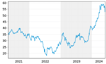 Chart Argentinien, Republik DL-Bonds 2020(20/24-30) - 5 Years