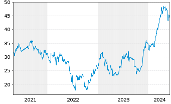 Chart Argentinien, Republik DL-Bonds 2020(20/25-46) - 5 années