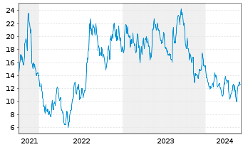Chart Array Technologies Inc. - 5 Years
