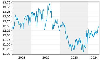 Chart Arrow Dow Jones Global Yld ETF - 5 années