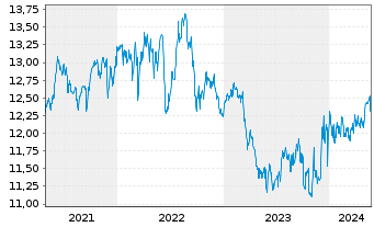 Chart Arrow Dow Jones Global Yld ETF - 5 Years