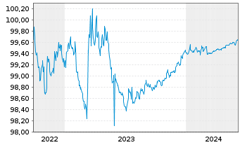 Chart Asian Development Bank DL-Med.Term Notes 2022(24) - 5 Years