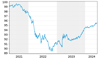 Chart Asian Infrastruct.Invest.Bank DL-Notes 2020(25) - 5 Years