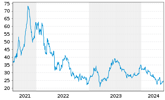 Chart Atlanticus Holdings Corp. - 5 Years