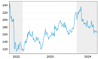 Chart Atlassian Corp. CL A - 5 Years