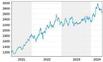 Chart Autozone Inc. - 5 Years