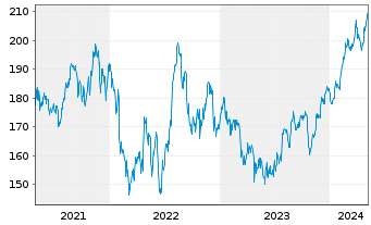 Chart Avery Dennison Corp. - 5 années