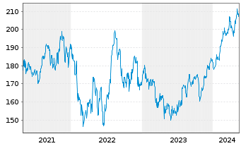 Chart Avery Dennison Corp. - 5 Years