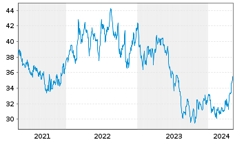 Chart Avista Corp. - 5 années