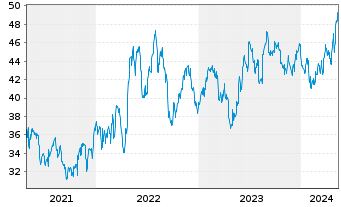 Chart Avnet Inc. - 5 années